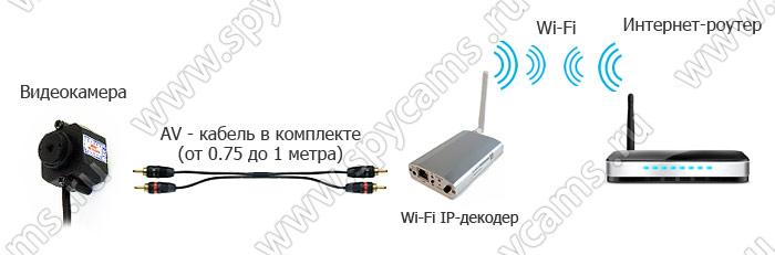 Беспроводной Wi-Fi IP-декодер «Link NC112W» схема подключения Беспроводной Wi-Fi IP-декодер «Link NC112W» схема подключения