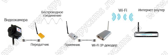 Беспроводной Wi-Fi IP-декодер «Link NC112W» схема подключения Беспроводной Wi-Fi IP-декодер «Link NC112W» схема подключения