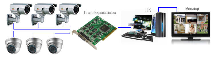 Видеонаблюдение на пк своими руками Видеонаблюдение на пк своими руками