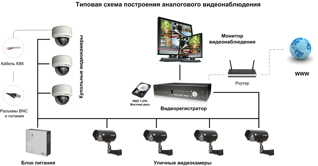 Типовая схема подключения аналогового видеонаблюдения