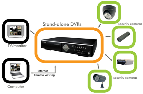 Дополнительные функции и возможности DVR видеорегистраторов
