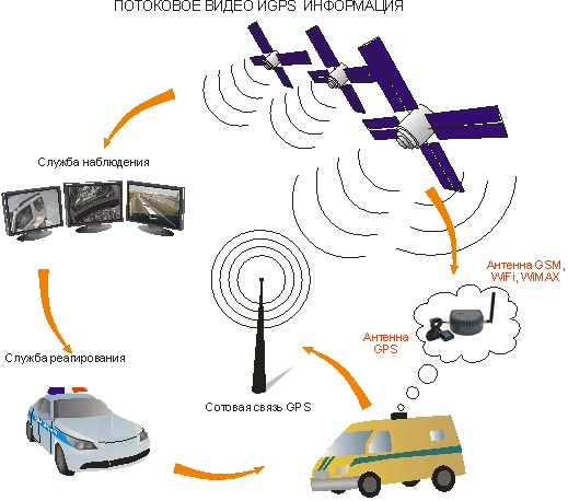 GPS технологии, установленные на транспорте