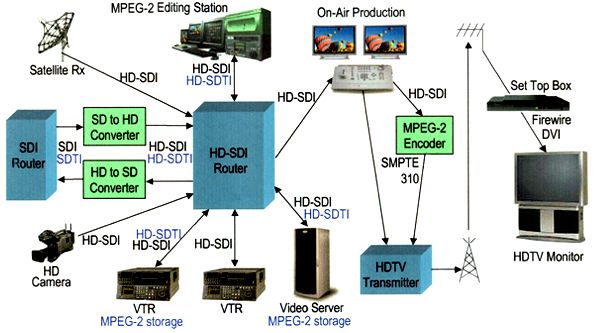 преимущество HD-SDI-камер 