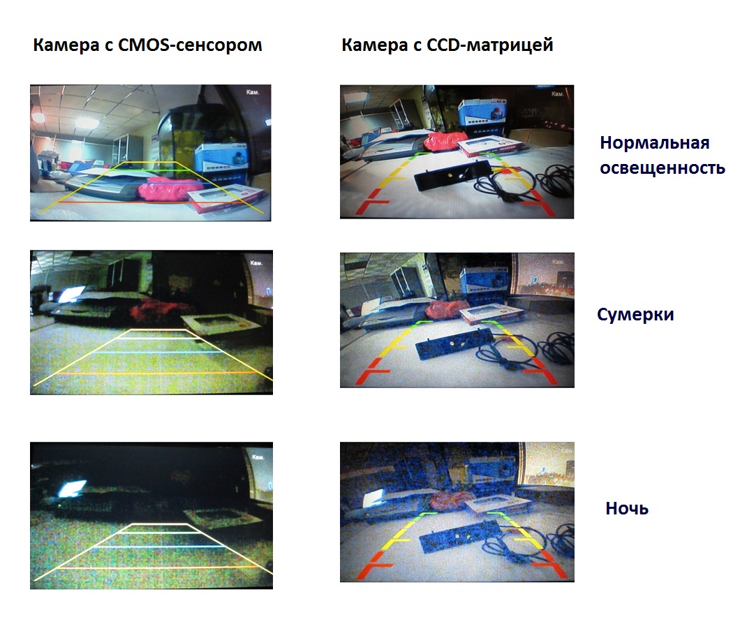 камер с CMOS матрицей и камера с CCD-матрицей