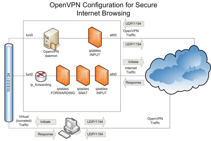сервер Open VPN