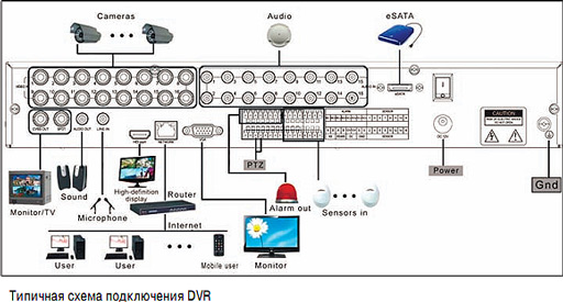 Типичная схема подключения DVR