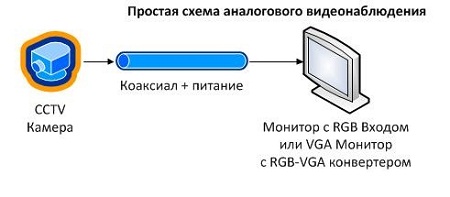 Схема систем видеонаблюдения