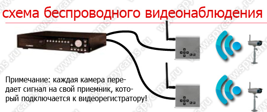 Беспроводная система видеонаблюдения схема Беспроводная система видеонаблюдения схема