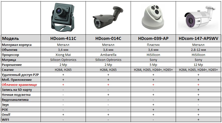 Сравнительная таблица облачных IP камер