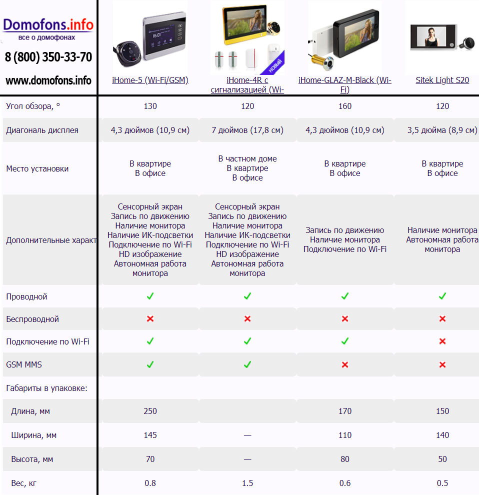 Таблица сравнения видеоглазков