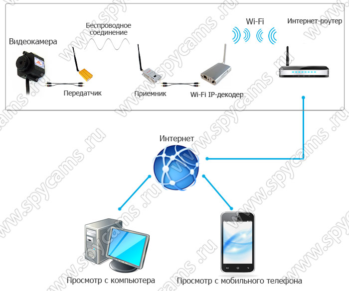 Wifi камера через роутер