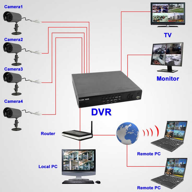 Подключение 4 мониторов. IP-камера DVR, NVR. Видеорегистратор на 4 IP камеры. Mobile DVR регистратор на 8 камер.