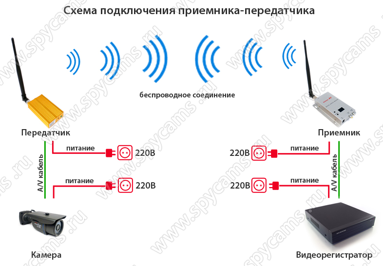 Подключить вай фай адаптер к телевизору. Усилитель WIFI сигнала схема подключения. Беспроводной передатчик, схема подключения. Беспроводные камеры видеонаблюдения WIFI схема подключения. Роутер повторитель WIFI схема подключения.