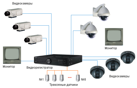как подключаются ip камеры к видеорегистратору