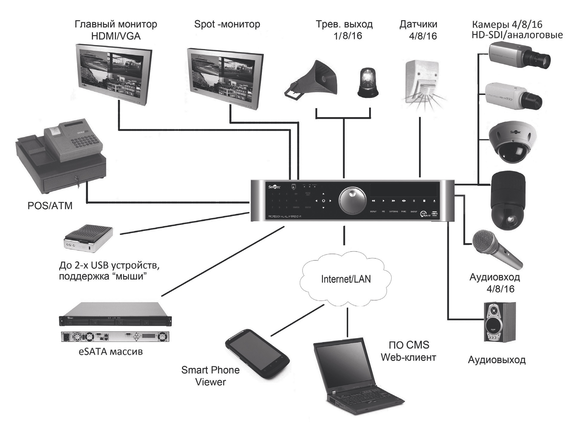 Схемы подключения регистратор. Схема IP камеры с гибридным видеорегистратором. Схема подключения 8 IP камер видеонаблюдения к видеорегистратору. Схема подключения 2 видеокамер и видеорегистратора. Цифровой видеорегистратор для видеонаблюдения схема подключения.