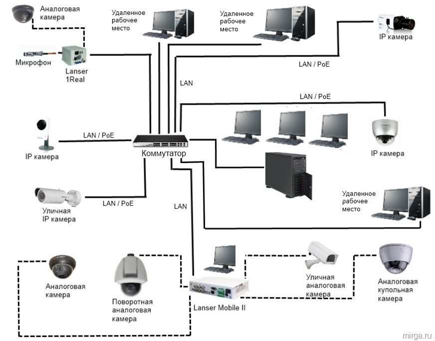 Обзор плюсов и минусов IP видеонаблюдения