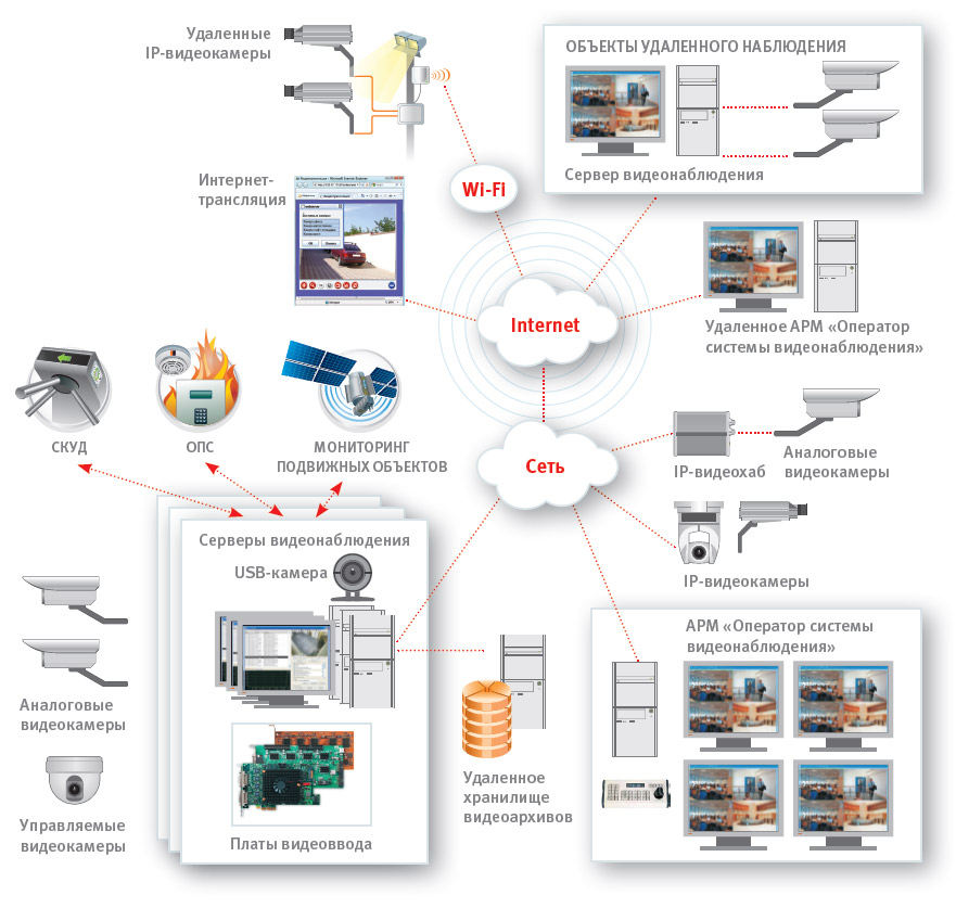рабочее портфолио это фото диспетчеризация. адресация в сети интернет схема. системы удаленных объектов. ртп регион. система мониторинга холодильного оборудования.