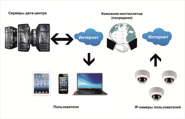 Облачный просмотр видеорегистратора через интернет