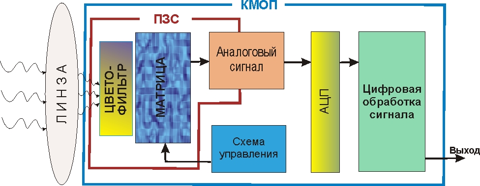 Схема пзс матрицы