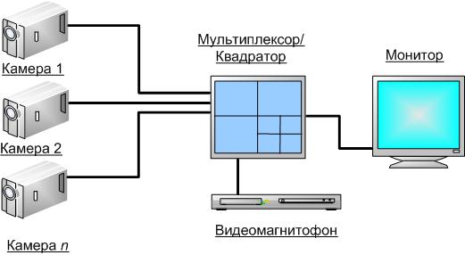 Обзор аналоговых видеосистем