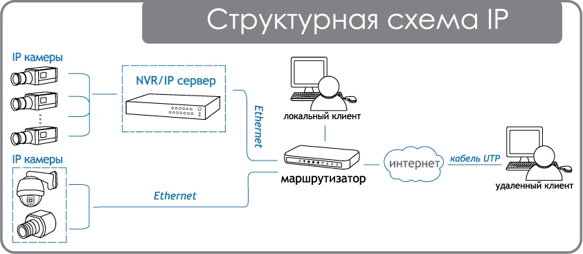 Структурная схема системы видеонаблюдения