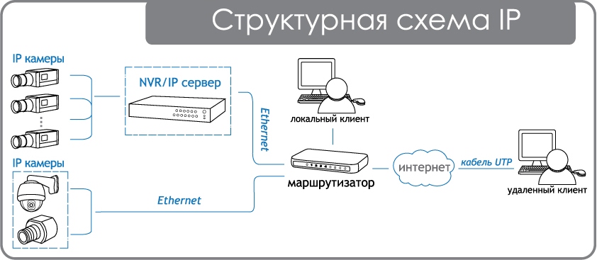 Обзор сетевых систем видеонаблюдения 