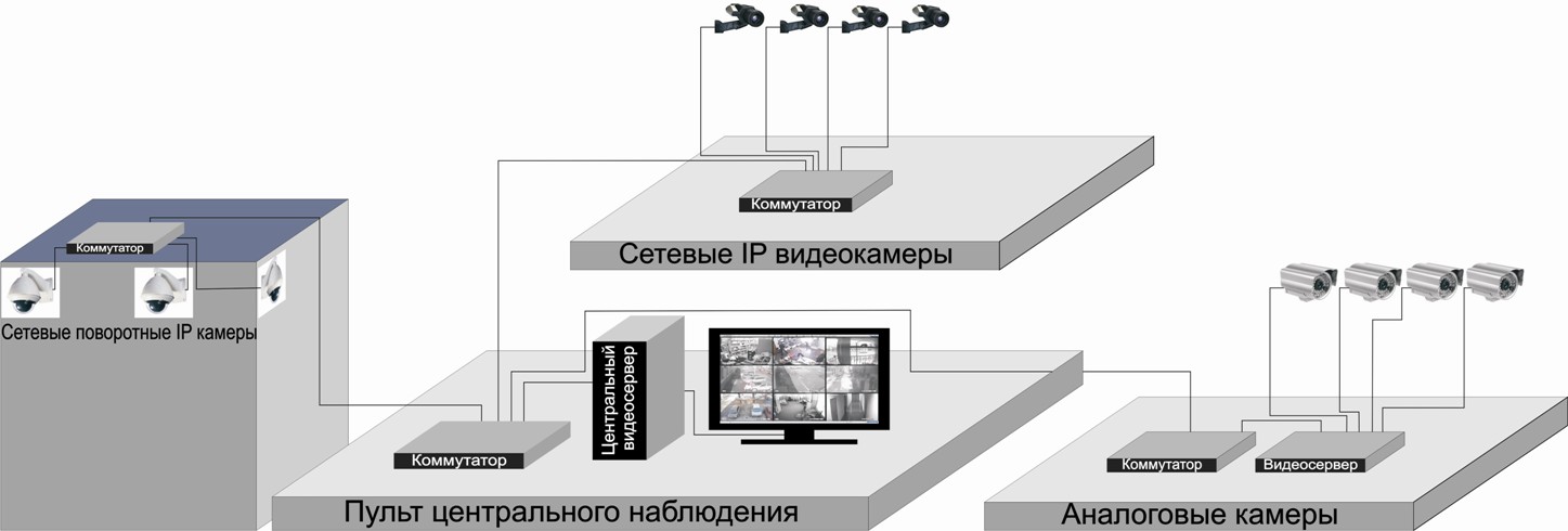 Схема организации аналогового видеонаблюдения