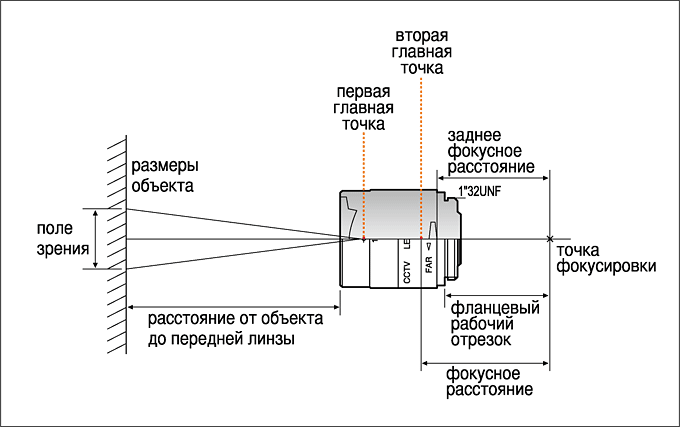 С увеличением фокусного расстояния проекционное увеличение рентгеновского изображения